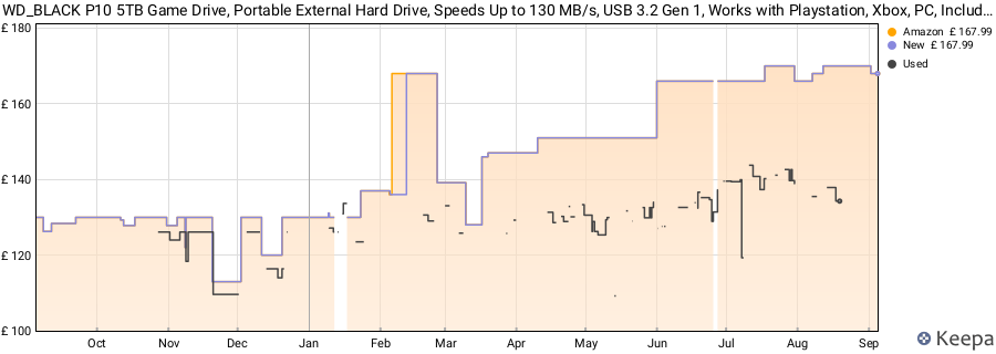 WD_BLACK P10 5TB Game Drive, Portable External Hard Drive, Speeds Up to 130 MB/s, USB 3.2 Gen 1, Works with Playstation, Xbox, PC, Includes One Month Discord NITRO offer, Camo price history (last 12 months)