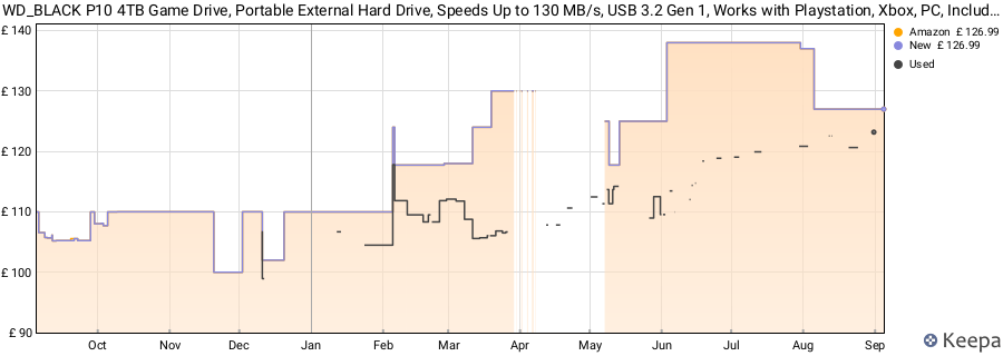 WD_BLACK P10 4TB Game Drive, Portable External Hard Drive, Speeds Up to 130 MB/s, USB 3.2 Gen 1, Works with Playstation, Xbox, PC, Includes One Month Discord NITRO offer, Camo price history (last 12 months)
