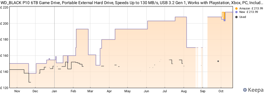 WD_BLACK P10 6TB Game Drive, Portable External Hard Drive, Speeds Up to 130 MB/s, USB 3.2 Gen 1, Works with Playstation, Xbox, PC, Includes One Month Discord NITRO offer, Camo price history (last 12 months)