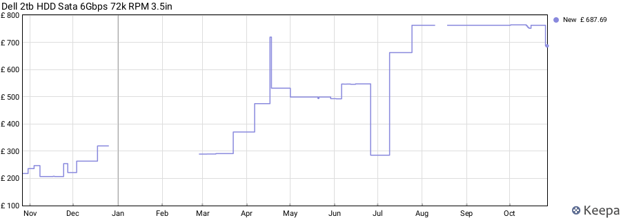 Dell 2tb HDD Sata 6Gbps 72k RPM 3.5in price history (last 12 months)