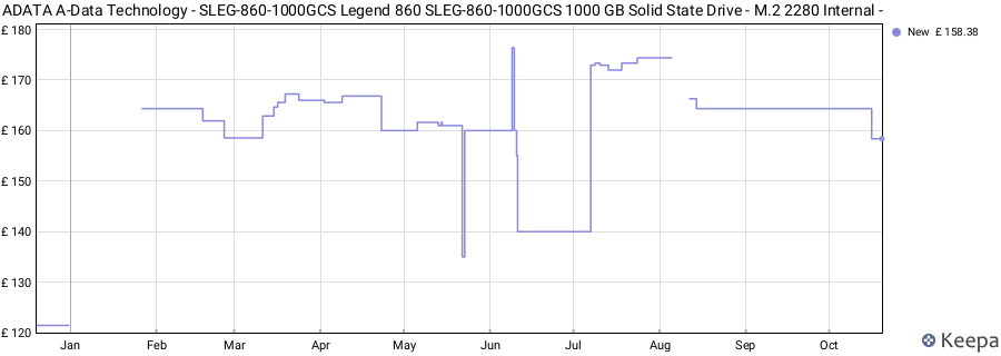 ADATA A-Data Technology - SLEG-860-1000GCS Legend 860 SLEG-860-1000GCS 1000 GB Solid State Drive - M.2 2280 Internal - price history (last 12 months)