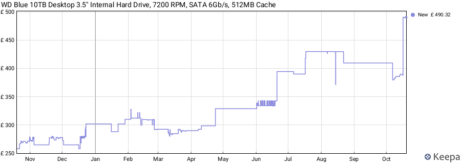 WD Blue 10TB Desktop 3.5" Internal Hard Drive, 7200 RPM, SATA 6Gb/s, 512MB Cache price history (last 12 months)