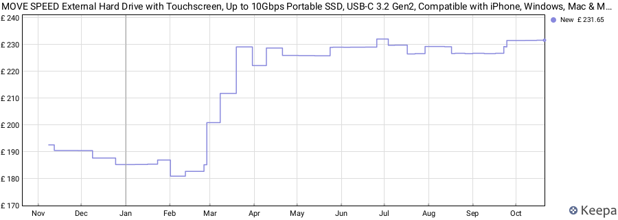 MOVE SPEED External Hard Drive with Touchscreen, Up to 10Gbps Portable SSD, USB-C 3.2 Gen2, Compatible with iPhone, Windows, Mac & More (GD10, 2TB) price history (last 12 months)