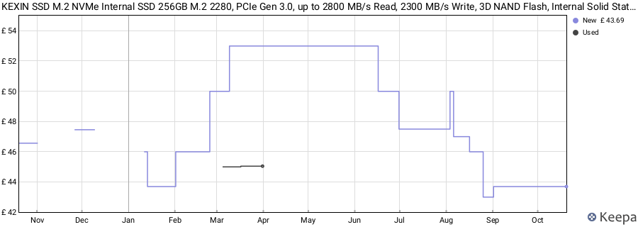 KEXIN SSD M.2 NVMe Internal SSD 256GB M.2 2280, PCIe Gen 3.0, up to 2800 MB/s Read, 2300 MB/s Write, 3D NAND Flash, Internal Solid State Drive PC Enthusiasts and Gamers price history (last 12 months)