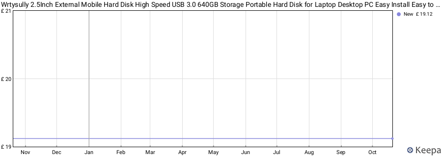 Wrtysully 2.5Inch External Mobile Hard Disk High Speed USB 3.0 640GB Storage Portable Hard Disk for Laptop Desktop PC Easy Install Easy to Use Red price history (last 12 months)
