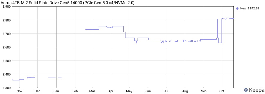 Aorus 4TB M.2 Solid State Drive Gen5 14000 (PCIe Gen 5.0 x4/NVMe 2.0) price history (last 12 months)