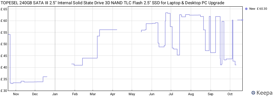 TOPESEL 240GB SATA III 2.5" Internal Solid State Drive 3D NAND TLC Flash 2.5" SSD for Laptop & Desktop PC Upgrade price history (last 12 months)