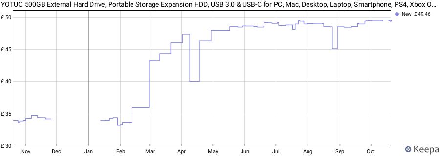 YOTUO 500GB External Hard Drive, Portable Storage Expansion HDD, USB 3.0 & USB-C for PC, Mac, Desktop, Laptop, Smartphone, PS4, Xbox One, Xbox 360, Office & Game, Red price history (last 12 months)