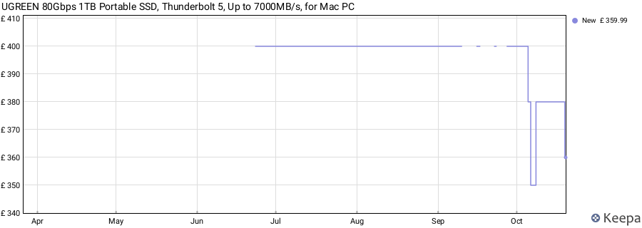 UGREEN 80Gbps 1TB Portable SSD, Thunderbolt 5, Up to 7000MB/s, for Mac PC price history (last 12 months)