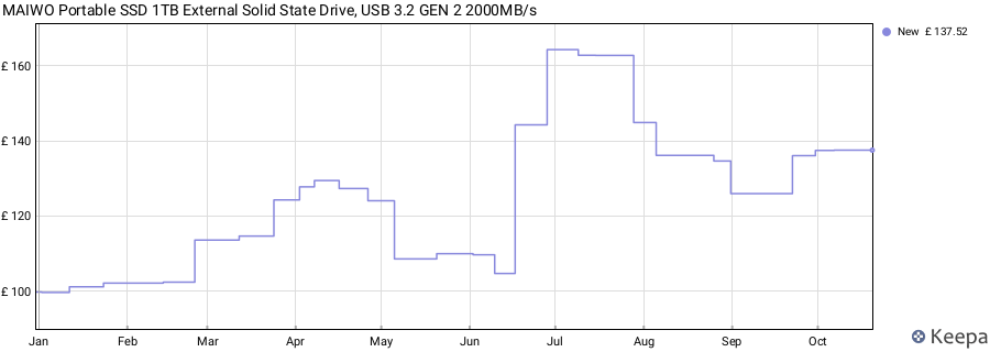 MAIWO Portable SSD 1TB External Solid State Drive, USB 3.2 GEN 2 2000MB/s price history (last 12 months)
