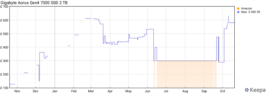 Gigabyte Aorus Gen4 7300 SSD 2 TB price history (last 12 months)
