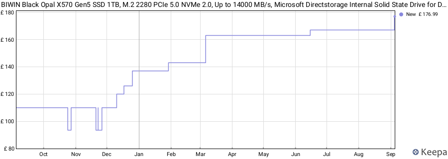 BIWIN Black Opal X570 Gen5 SSD 1TB, M.2 2280 PCIe 5.0 NVMe 2.0, Up to 14000 MB/s, Microsoft Directstorage Internal Solid State Drive for Desktop & Laptop AI PC price history (last 12 months)
