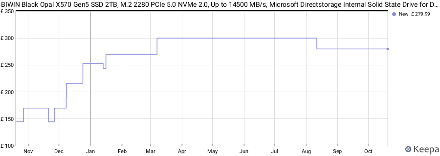 BIWIN Black Opal X570 Gen5 SSD 2TB, M.2 2280 PCIe 5.0 NVMe 2.0, Up to 14500 MB/s, Microsoft Directstorage Internal Solid State Drive for Desktop & Laptop AI PC price history (last 12 months)