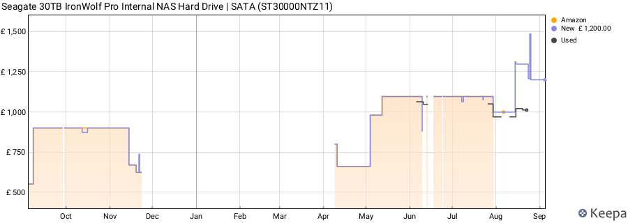 Seagate 30TB IronWolf Pro Internal NAS Hard Drive | SATA (ST30000NTZ11) price history (last 12 months)