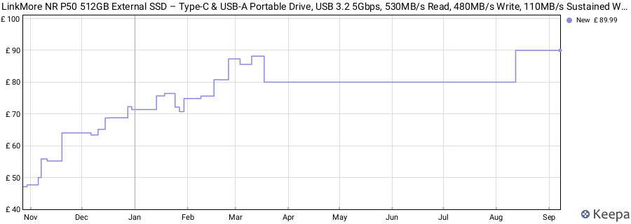 LinkMore NR P50 512GB External SSD – Type-C & USB-A Portable Drive, USB 3.2 5Gbps, 530MB/s Read, 480MB/s Write, 110MB/s Sustained Write – Works with Phone, PS5, Steam Deck, Android, Mac, Windows price history (last 12 months)