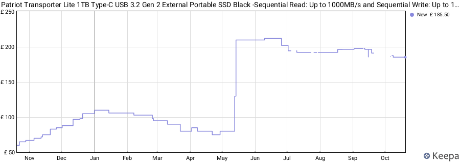 Patriot Transporter Lite 1TB Type-C USB 3.2 Gen 2 External Portable SSD Black -Sequential Read: Up to 1000MB/s and Sequential Write: Up to 1000MB/s - External Solid State Drive - PTPL1TBPECB price history (last 12 months)