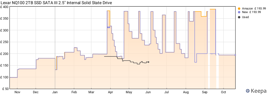 Lexar NQ100 2TB SSD SATA III 2.5" Internal Solid State Drive price history (last 12 months)