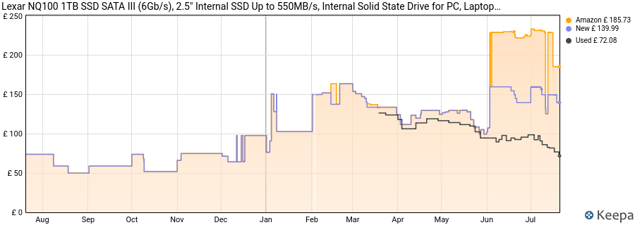 Lexar NQ100 1TB SSD SATA III (6Gb/s), 2.5" Internal SSD Up to 550MB/s, Internal Solid State Drive for PC, Laptop & Desktop (LNQ100X001T-RNNNG) price history (last 12 months)