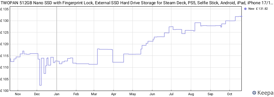 TWOPAN 512GB Nano SSD with Fingerprint Lock, External SSD Hard Drive Storage for Steam Deck, PS5, Selfie Stick, Android, iPad, iPhone 17/16/15, MacBook, Travel and Backup price history (last 12 months)