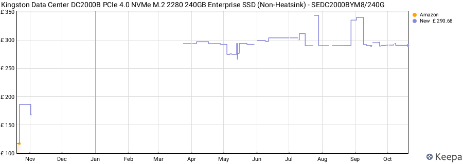 Kingston Data Center DC2000B PCIe 4.0 NVMe M.2 2280 240GB Enterprise SSD (Non-Heatsink) - SEDC2000BYM8/240G price history (last 12 months)