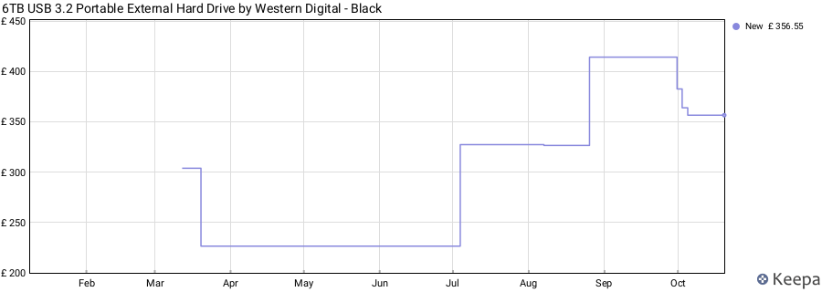 6TB USB 3.2 Portable External Hard Drive by Western Digital - Black price history (last 12 months)