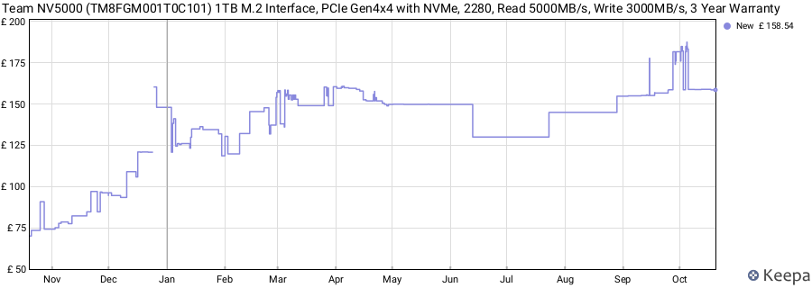 Team NV5000 (TM8FGM001T0C101) 1TB M.2 Interface, PCIe Gen4x4 with NVMe, 2280, Read 5000MB/s, Write 3000MB/s, 3 Year Warranty price history (last 12 months)