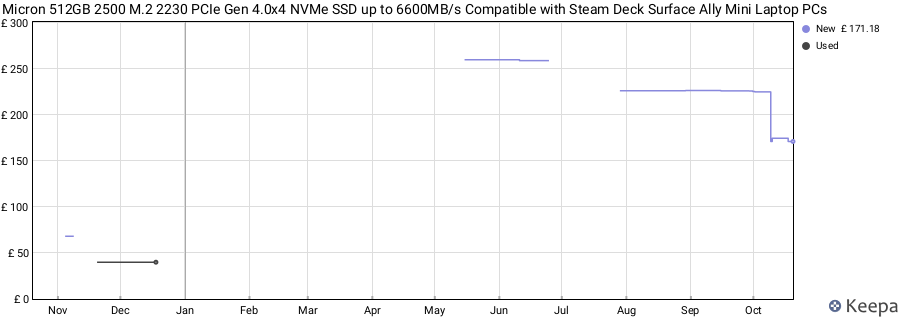 Micron 512GB 2500 M.2 2230 PCIe Gen 4.0x4 NVMe SSD up to 6600MB/s Compatible with Steam Deck Surface Ally Mini Laptop PCs price history (last 12 months)