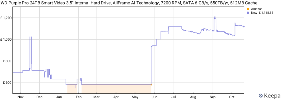 WD Purple Pro 24TB Smart Video 3.5" Internal Hard Drive, AllFrame AI Technology, 7200 RPM, SATA 6 GB/s, 550TB/yr, 512MB Cache price history (last 12 months)