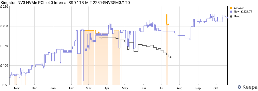 Kingston NV3 NVMe PCIe 4.0 Internal SSD 1TB M.2 2230-SNV3SM3/1T0 price history (last 12 months)