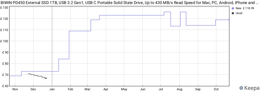 BIWIN PD450 External SSD 1TB, USB 3.2 Gen1, USB C Portable Solid State Drive, Up to 430 MB/s Read Speed for Mac, PC, Android, iPhone and Game consoles price history (last 12 months)