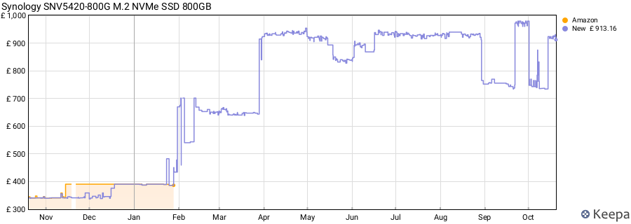 Synology SNV5420-800G M.2 NVMe SSD 800GB price history (last 12 months)