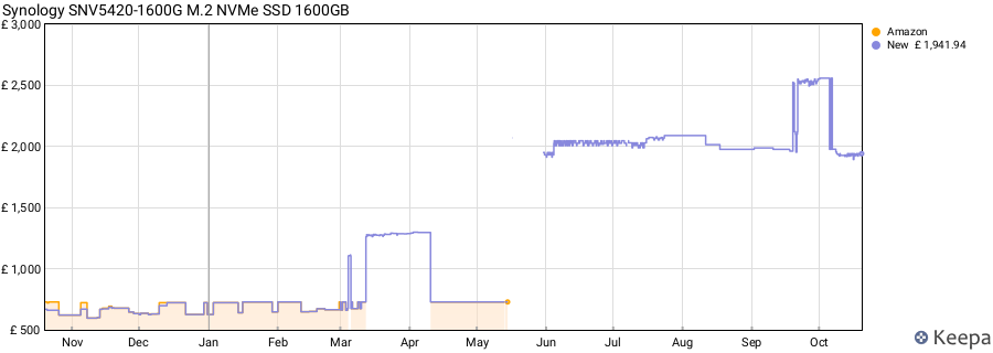 Synology SNV5420-1600G M.2 NVMe SSD 1600GB price history (last 12 months)