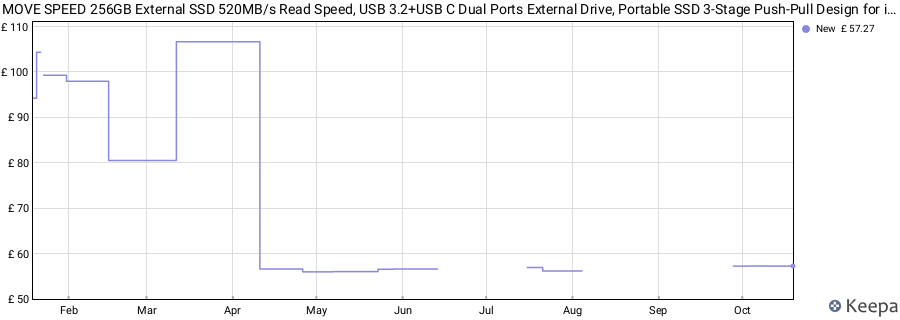 MOVE SPEED 256GB External SSD 520MB/s Read Speed, USB 3.2+USB C Dual Ports External Drive, Portable SSD 3-Stage Push-Pull Design for iPhone 15/16 Series/Mac/Android Phone etc price history (last 12 months)