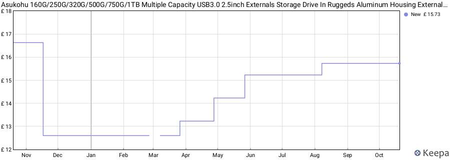 Asukohu 160G/250G/320G/500G/750G/1TB Multiple Capacity USB3.0 2.5inch Externals Storage Drive In Ruggeds Aluminum Housing Externals Ssds With Shock Resistance price history (last 12 months)
