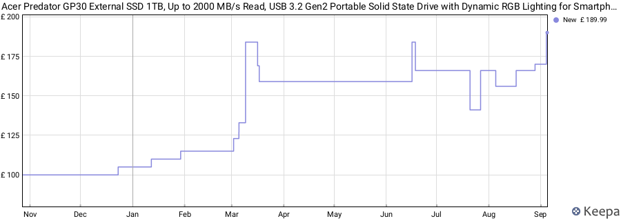 Acer Predator GP30 External SSD 1TB, Up to 2000 MB/s Read, USB 3.2 Gen2 Portable Solid State Drive with Dynamic RGB Lighting for Smartphones, Tablets, PC and PS5 price history (last 12 months)