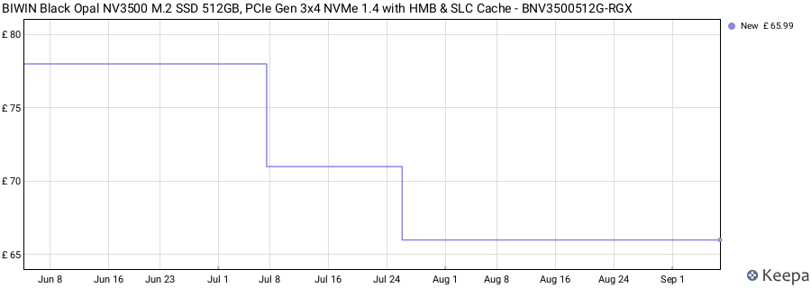 BIWIN Black Opal NV3500 M.2 SSD 512GB, PCIe Gen 3x4 NVMe 1.4 with HMB & SLC Cache - BNV3500512G-RGX price history (last 12 months)