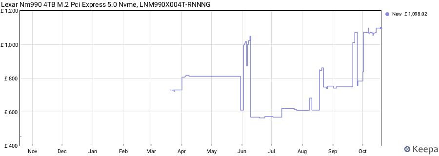 Lexar Nm990 4TB M.2 Pci Express 5.0 Nvme, LNM990X004T-RNNNG price history (last 12 months)