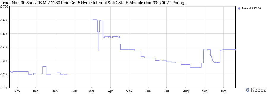 Lexar Nm990 Ssd 2TB M.2 2280 Pcie Gen5 Nvme Internal SoliD-StatE-Module (lnm990x002T-Rnnng) price history (last 12 months)