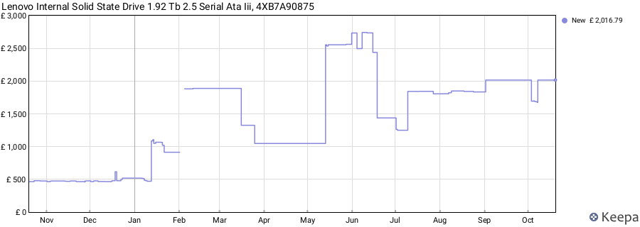 Lenovo Internal Solid State Drive 1.92 Tb 2.5 Serial Ata Iii, 4XB7A90875 price history (last 12 months)