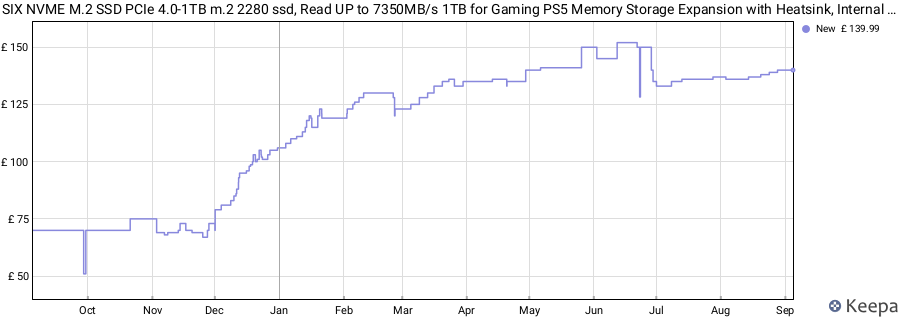 SIX NVME M.2 SSD PCIe 4.0-1TB m.2 2280 ssd, Read UP to 7350MB/s 1TB for Gaming PS5 Memory Storage Expansion with Heatsink, Internal Solid State Hard Drive PCIe gen 4x4 Nvme for Laptop Desktop pc price history (last 12 months)