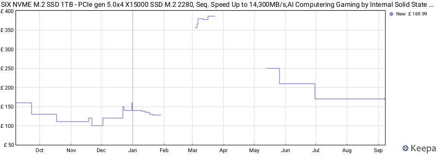SIX NVME M.2 SSD 1TB - PCIe gen 5.0x4 X15000 SSD M.2 2280, Seq. Speed Up to 14,300MB/s,AI Computering Gaming by Internal Solid State Hard Drive for Laptop/Desktop PC Nvme m2 PCIe 5 1TB with Heatsink price history (last 12 months)