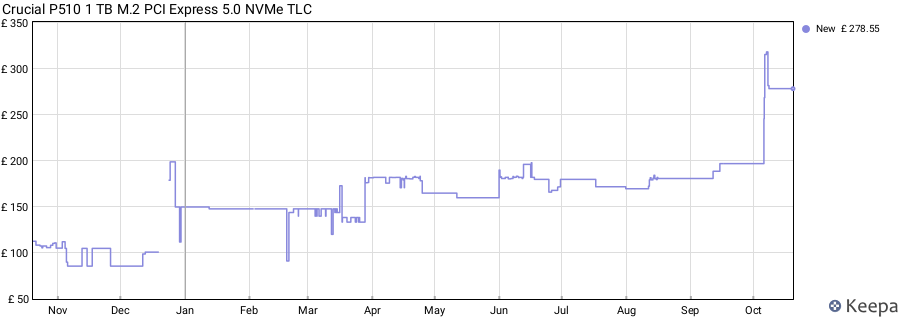 Crucial P510 1 TB M.2 PCI Express 5.0 NVMe TLC price history (last 12 months)
