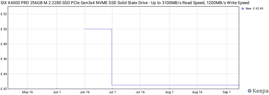 SIX X4000 PRO 256GB M.2 2280 SSD PCIe Gen3x4 NVME SSD Solid State Drive - Up to 3100MB/s Read Speed, 1200MB/s Write Speed price history (last 12 months)