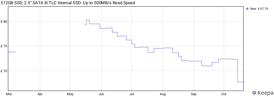 512GB SSD, 2.5“ SATA III TLC Internal SSD- Up to 500MB/s Read Speed price history (last 12 months)