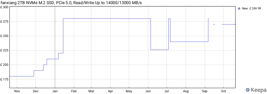 fanxiang 2TB NVMe M.2 SSD, PCIe 5.0, Read/Write Up to 14000/13000 MB/s price history (last 12 months)