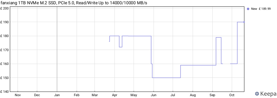 fanxiang 1TB NVMe M.2 SSD, PCIe 5.0, Read/Write Up to 14000/10000 MB/s price history (last 12 months)