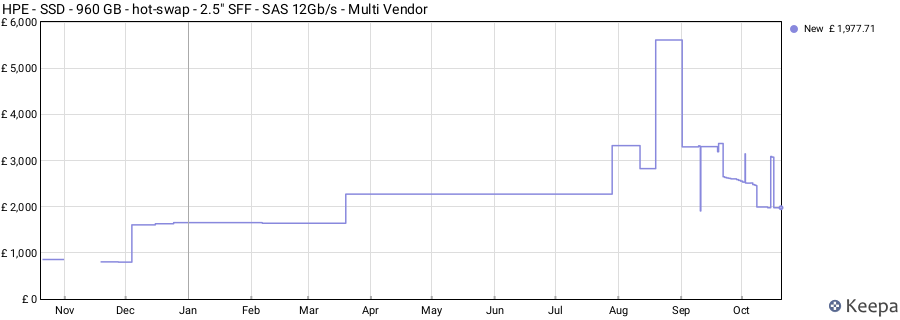 HPE - SSD - 960 GB - hot-swap - 2.5" SFF - SAS 12Gb/s - Multi Vendor price history (last 12 months)