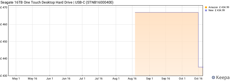 Seagate 16TB One Touch Desktop Hard Drive | USB-C (STNB16000400) price history (last 12 months)
