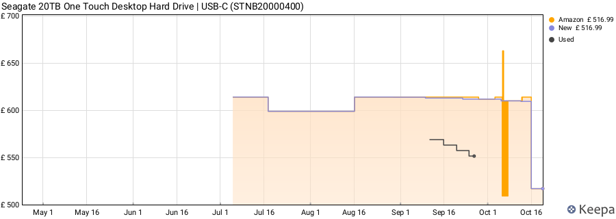 Seagate 20TB One Touch Desktop Hard Drive | USB-C (STNB20000400) price history (last 12 months)
