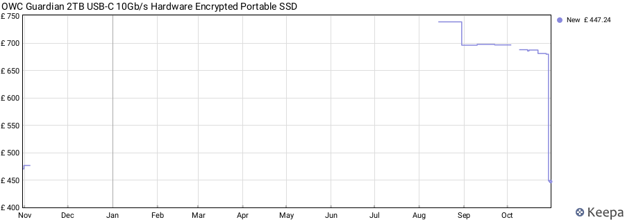 OWC Guardian 2TB USB-C 10Gb/s Hardware Encrypted Portable SSD price history (last 12 months)